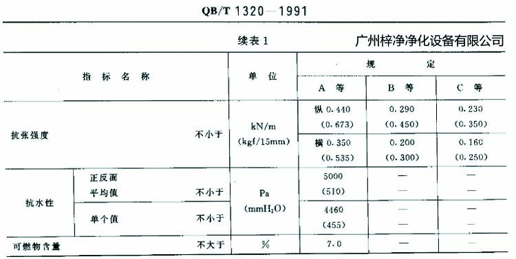 高效過濾器濾紙搞張強度、抗水性、可燃物含量規(guī)定